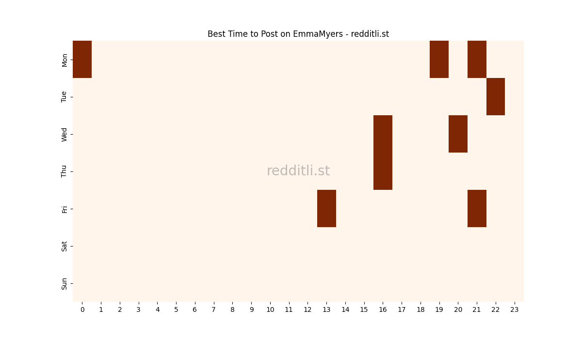 Best posting times heatmap for r/EmmaMyers