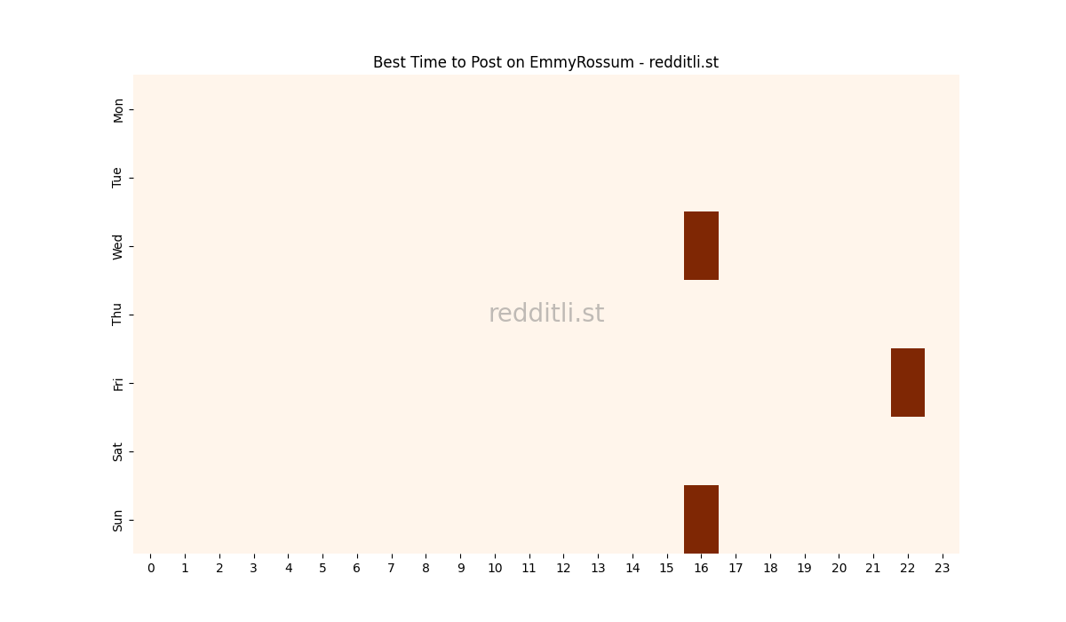 Best posting times heatmap for r/EmmyRossum