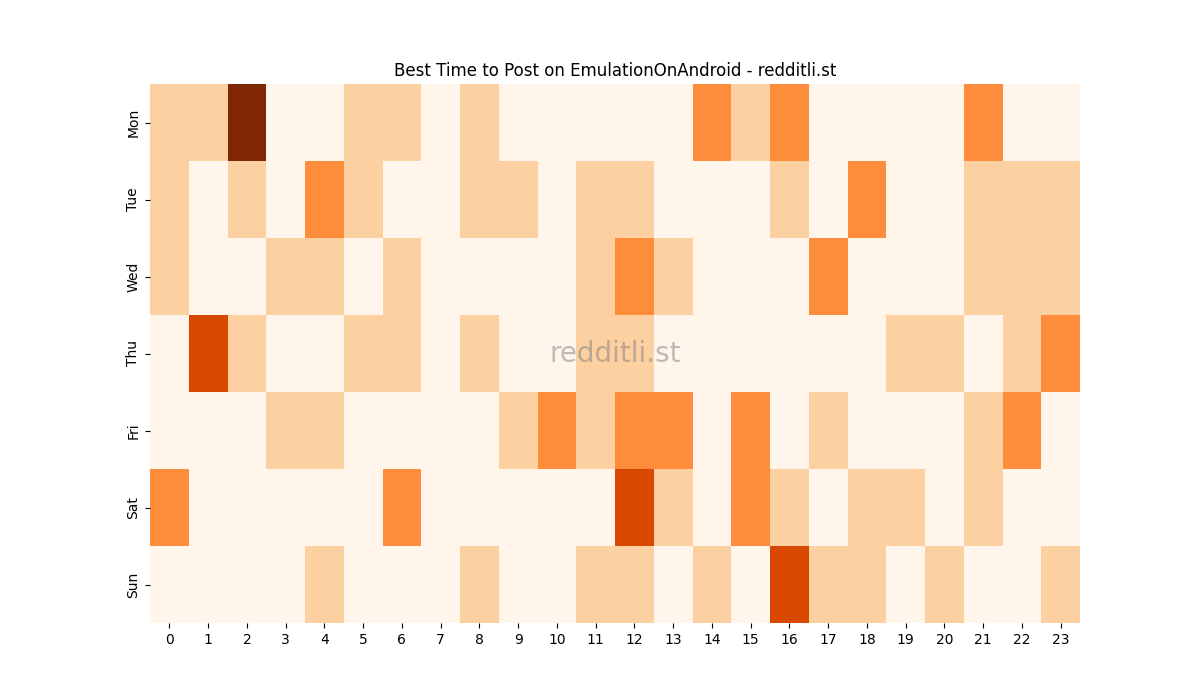 Best posting times heatmap for r/EmulationOnAndroid