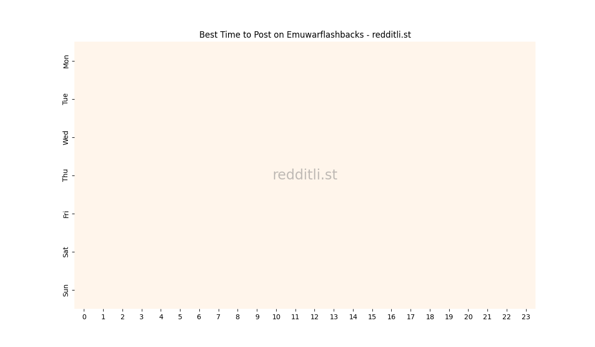 Best posting times heatmap for r/Emuwarflashbacks