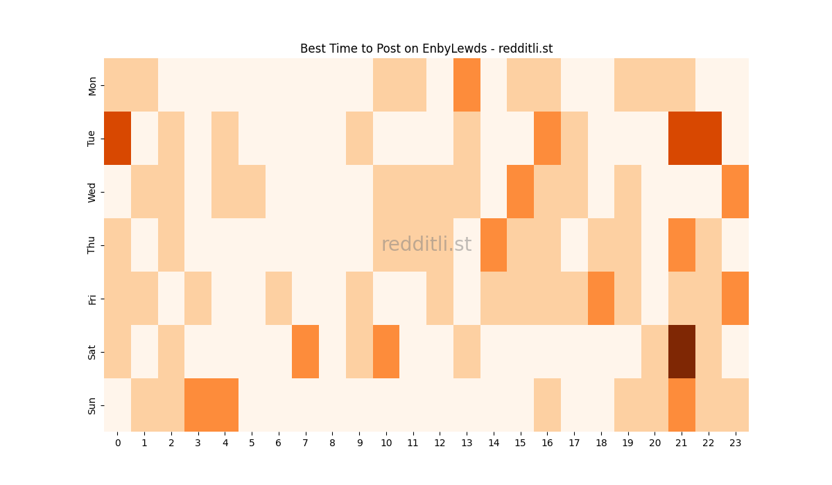 Best posting times heatmap for r/EnbyLewds