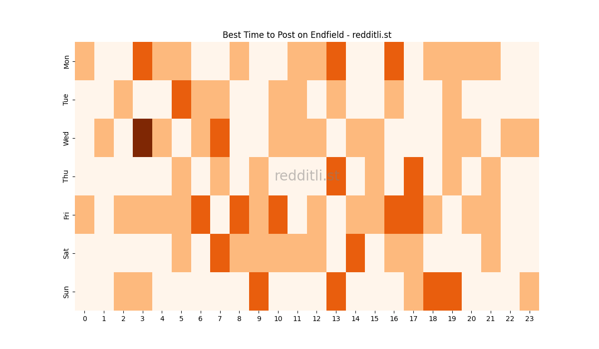 Best posting times heatmap for r/Endfield