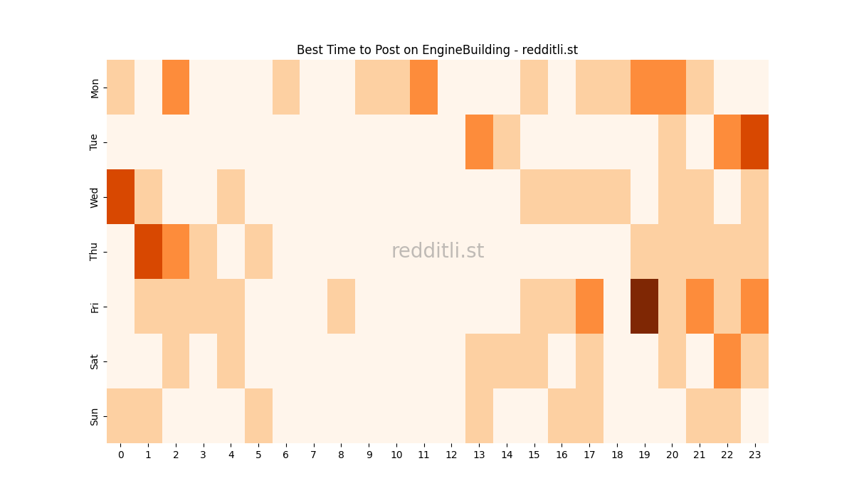 Best posting times heatmap for r/EngineBuilding