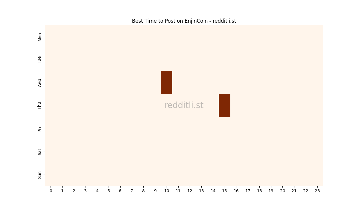 Best posting times heatmap for r/EnjinCoin