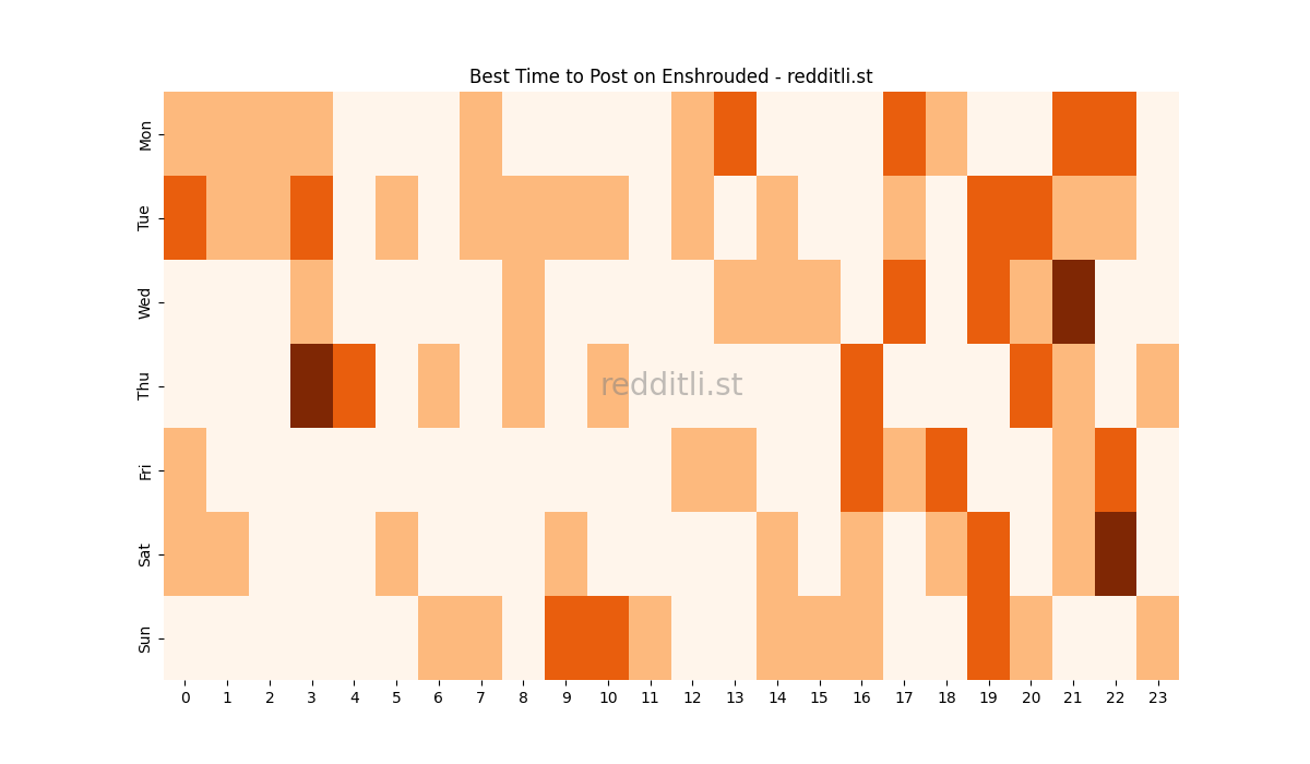 Best posting times heatmap for r/Enshrouded