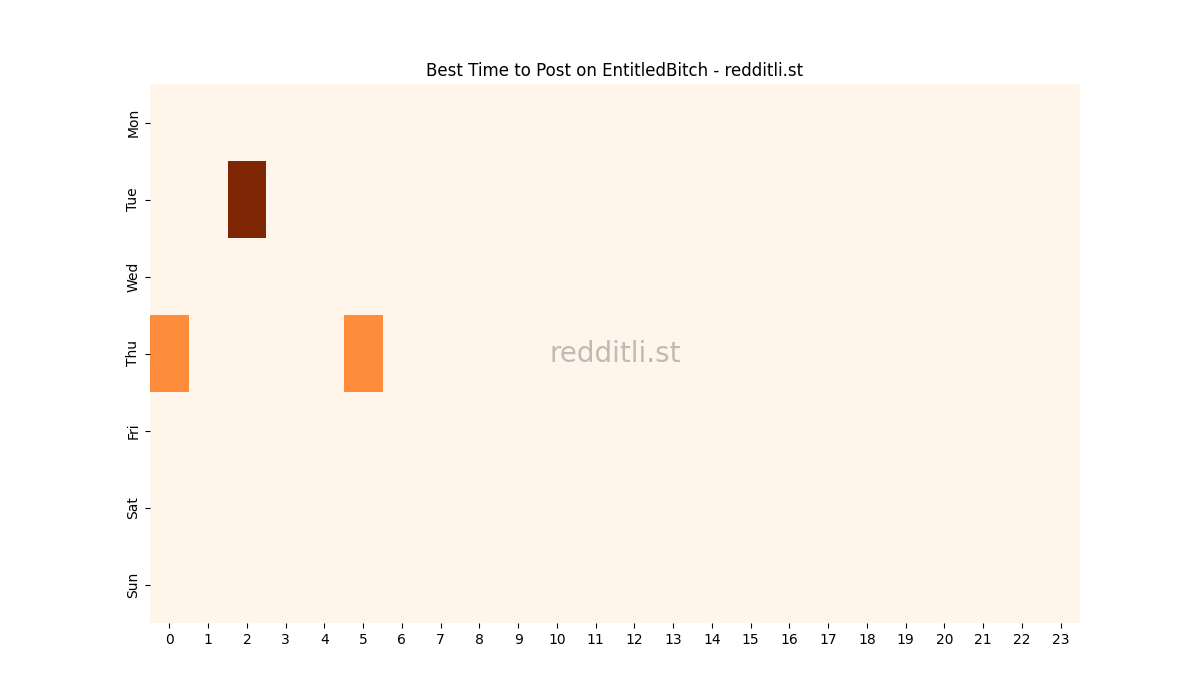 Best posting times heatmap for r/EntitledBitch