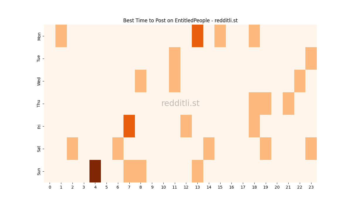 Best posting times heatmap for r/EntitledPeople