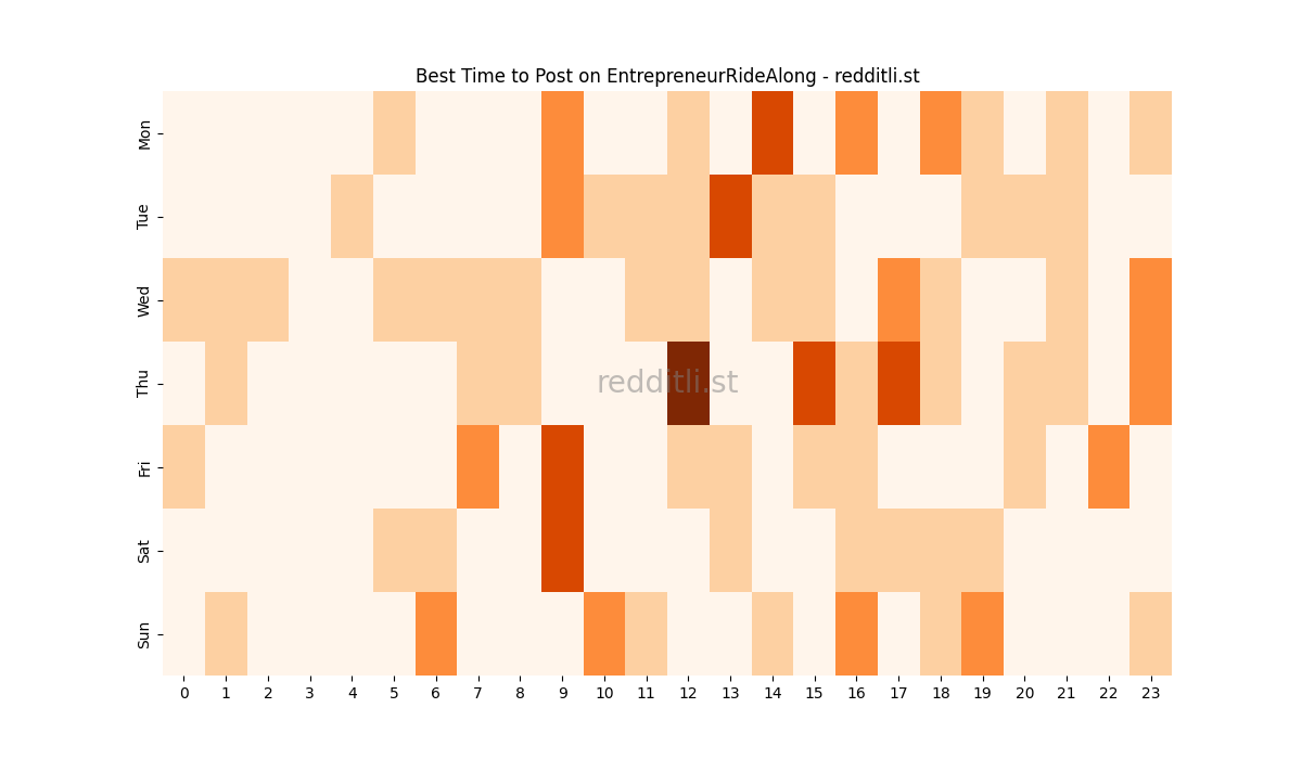 Best posting times heatmap for r/EntrepreneurRideAlong