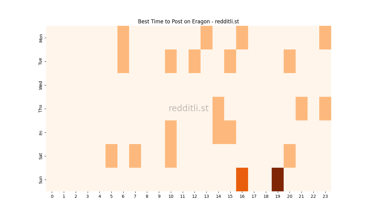 Best posting times heatmap for r/Eragon