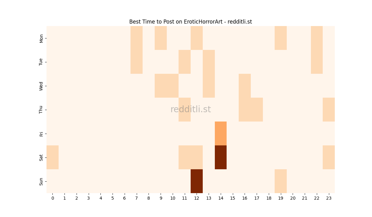 Best posting times heatmap for r/EroticHorrorArt