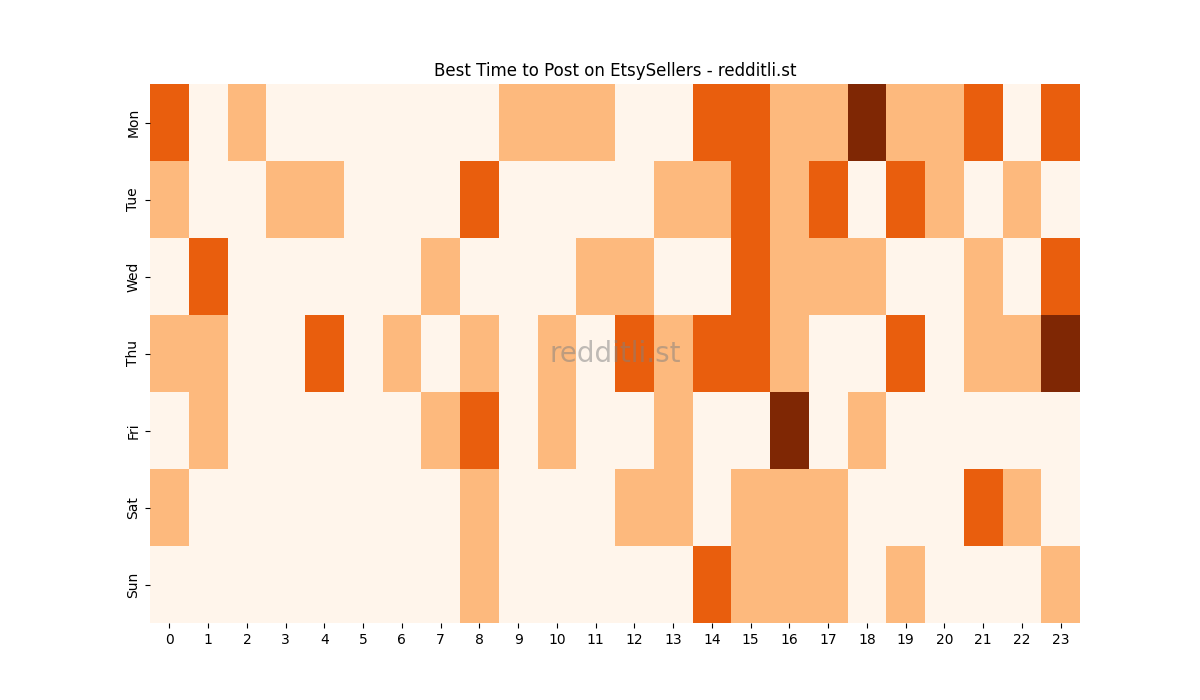 Best posting times heatmap for r/EtsySellers