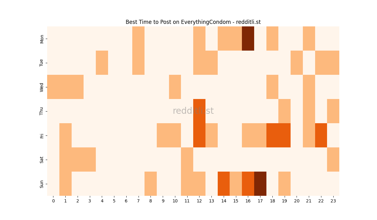 Best posting times heatmap for r/EverythingCondom