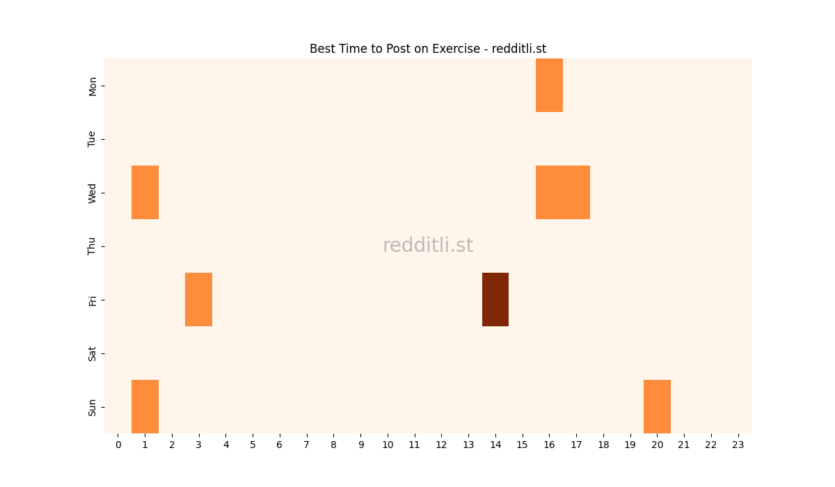 Best posting times heatmap for r/Exercise
