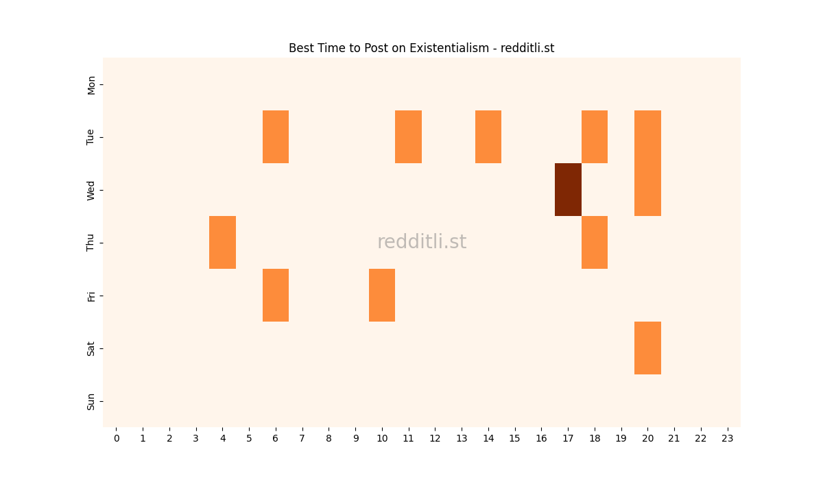 Best posting times heatmap for r/Existentialism