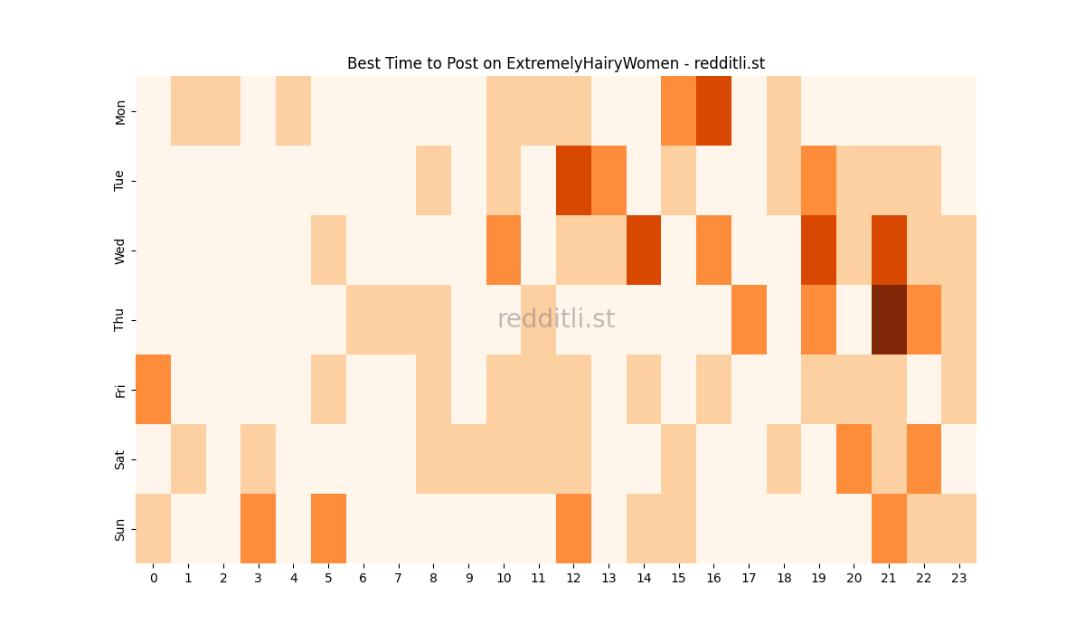 Best posting times heatmap for r/ExtremelyHairyWomen