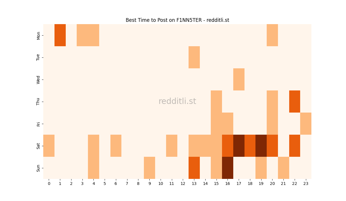 Best posting times heatmap for r/F1NN5TER