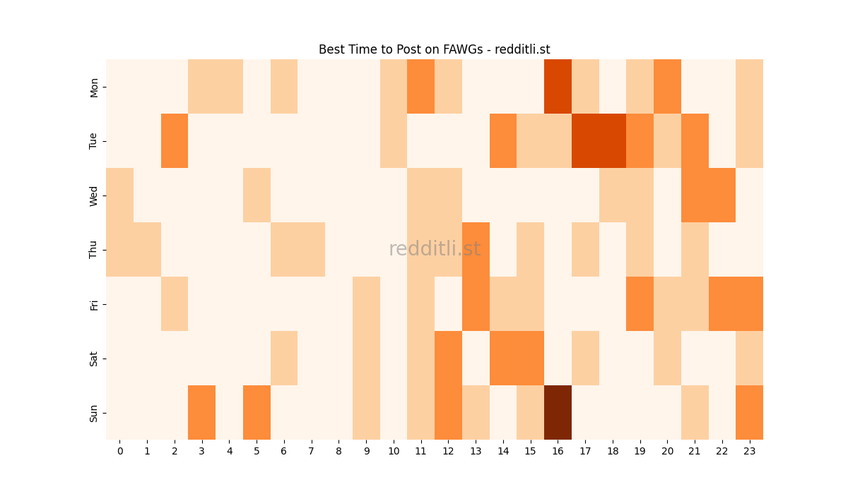 Best posting times heatmap for r/FAWGs