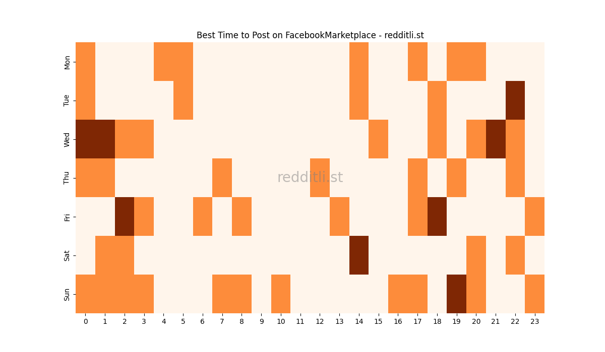 Best posting times heatmap for r/FacebookMarketplace