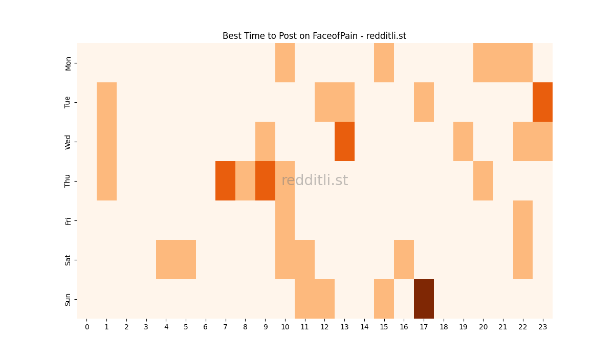 Best posting times heatmap for r/FaceofPain