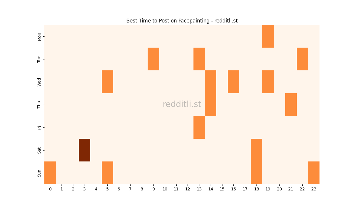 Best posting times heatmap for r/Facepainting