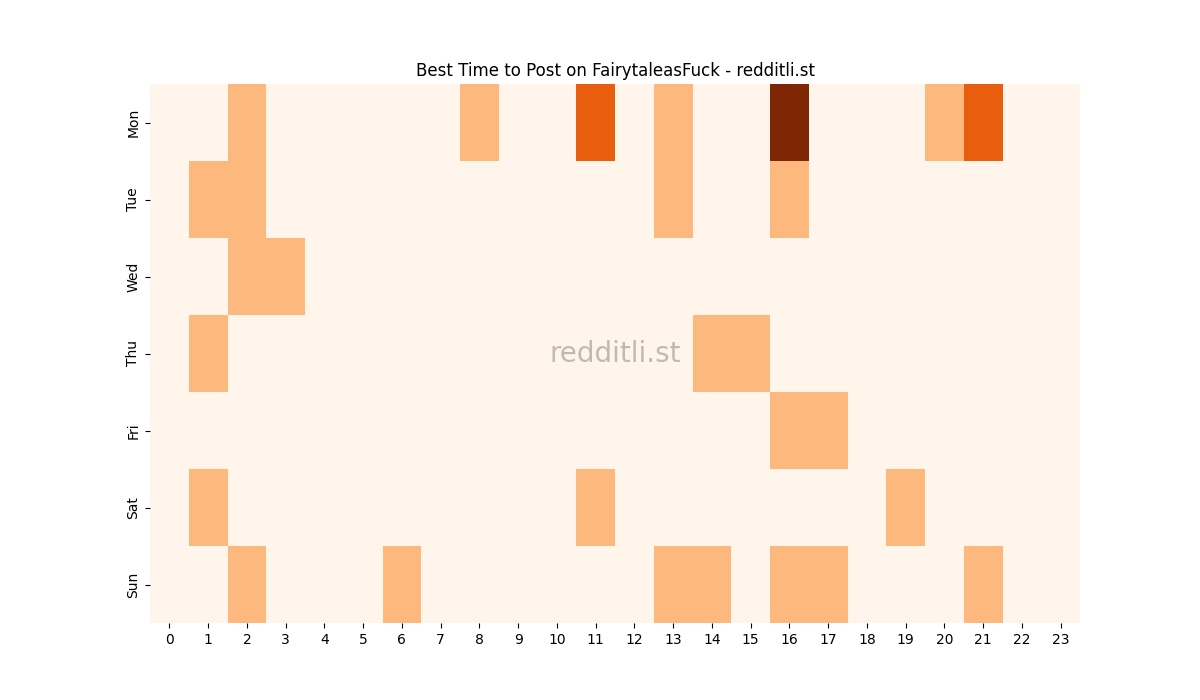 Best posting times heatmap for r/FairytaleasFuck