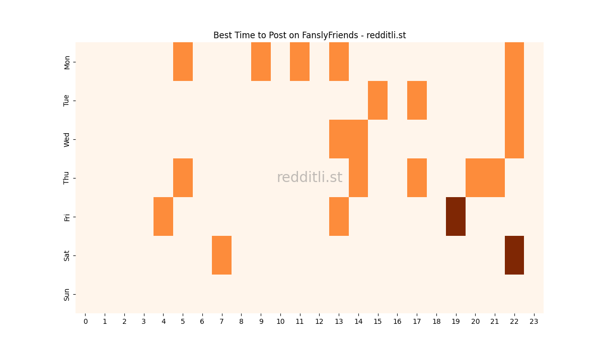 Best posting times heatmap for r/FanslyFriends