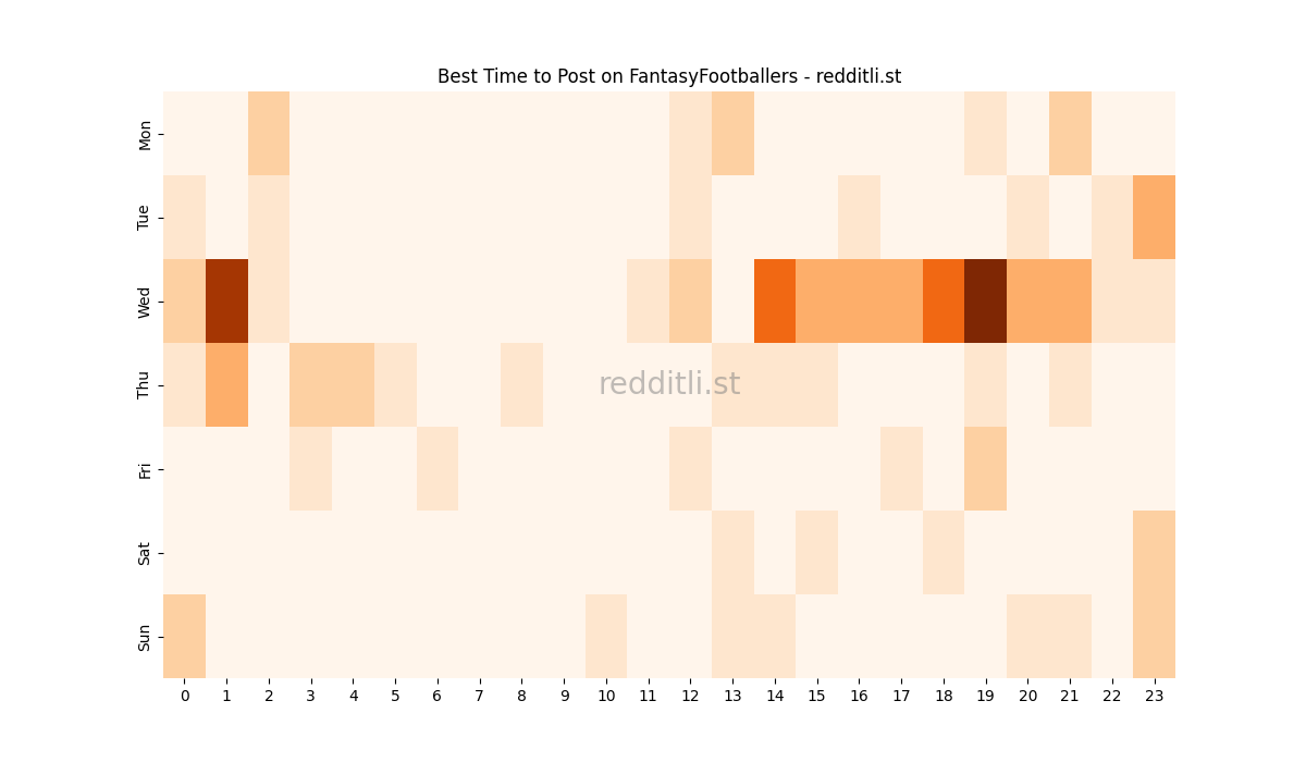Best posting times heatmap for r/FantasyFootballers