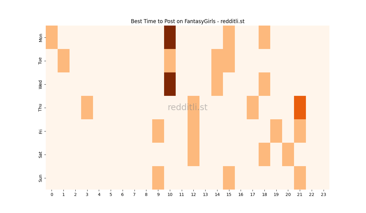Best posting times heatmap for r/FantasyGirls