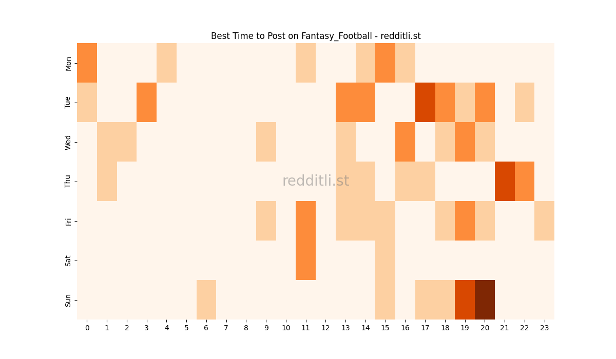 Best posting times heatmap for r/Fantasy_Football