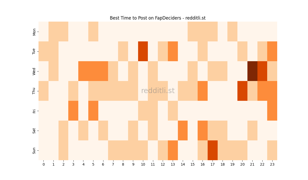 Best posting times heatmap for r/FapDeciders