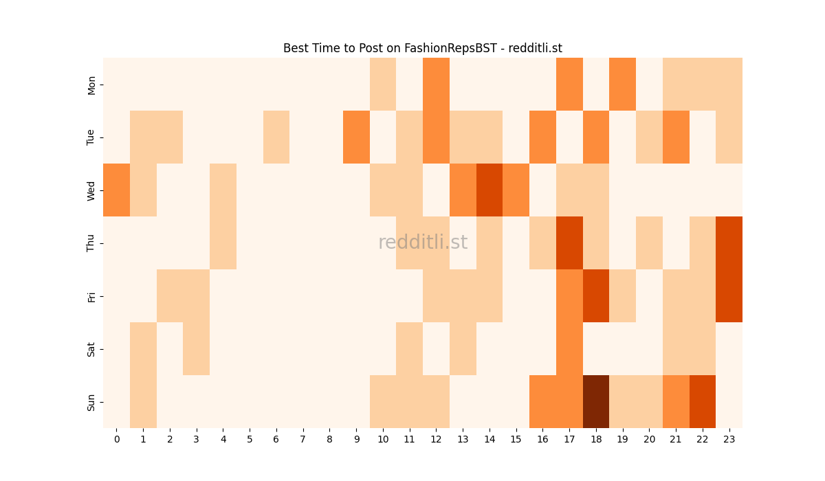 Best posting times heatmap for r/FashionRepsBST