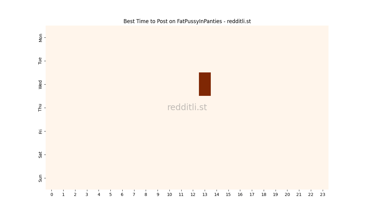 Best posting times heatmap for r/FatPussyInPanties