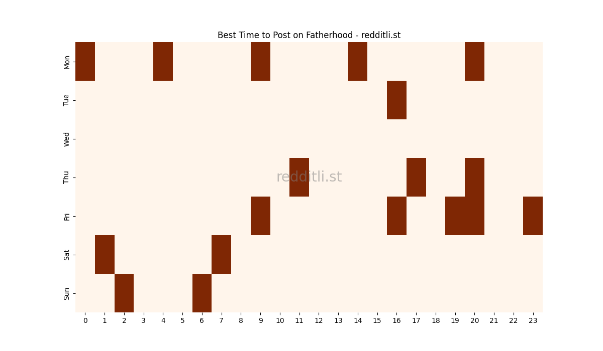 Best posting times heatmap for r/Fatherhood