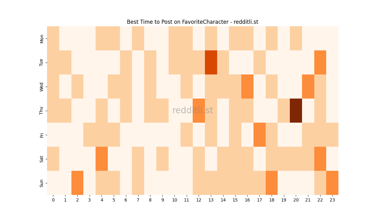 Best posting times heatmap for r/FavoriteCharacter