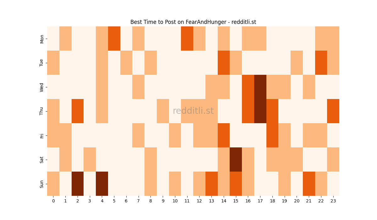 Best posting times heatmap for r/FearAndHunger