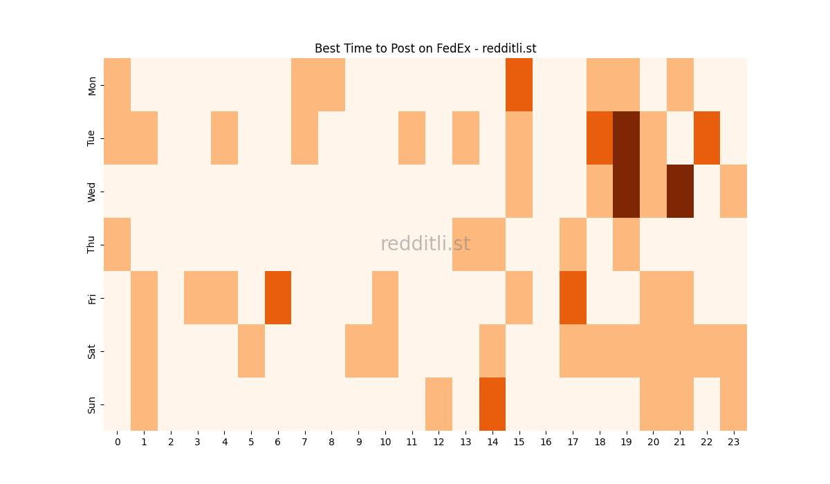 Best posting times heatmap for r/FedEx