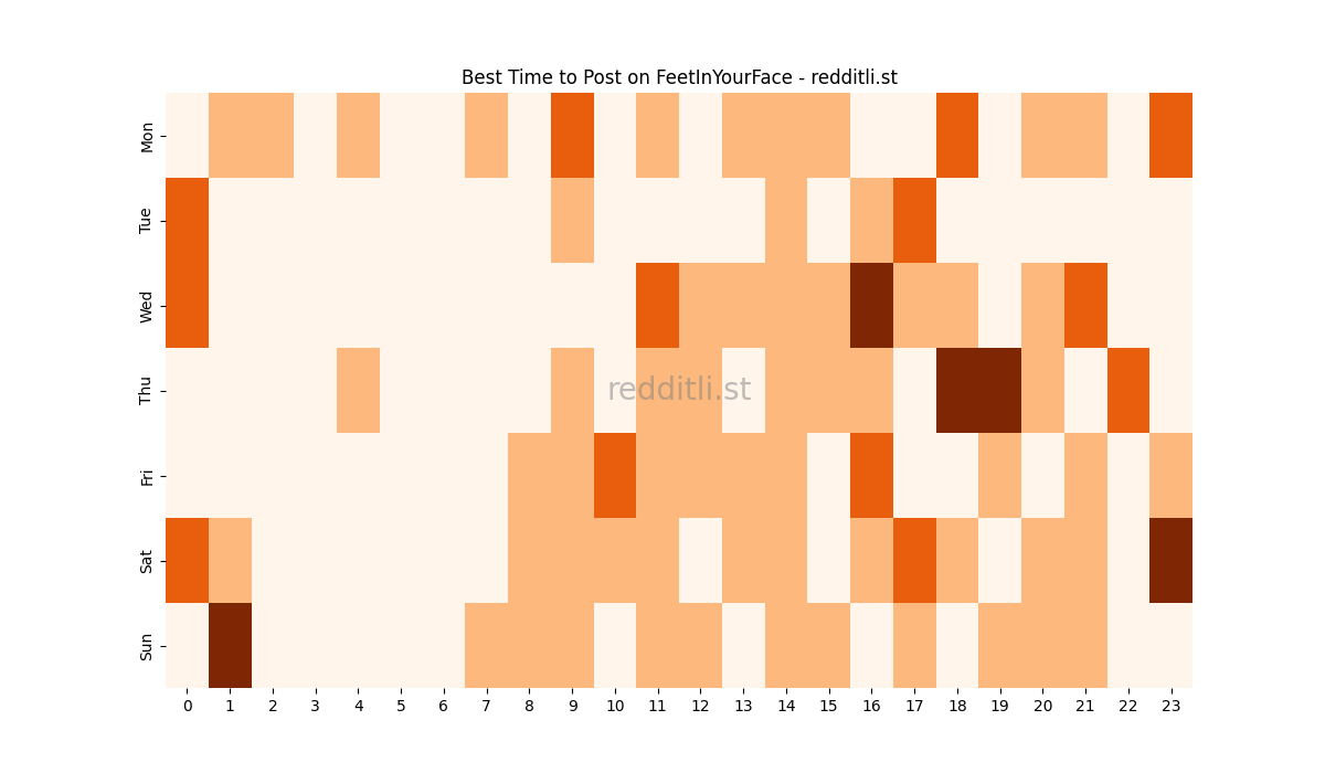 Best posting times heatmap for r/FeetInYourFace