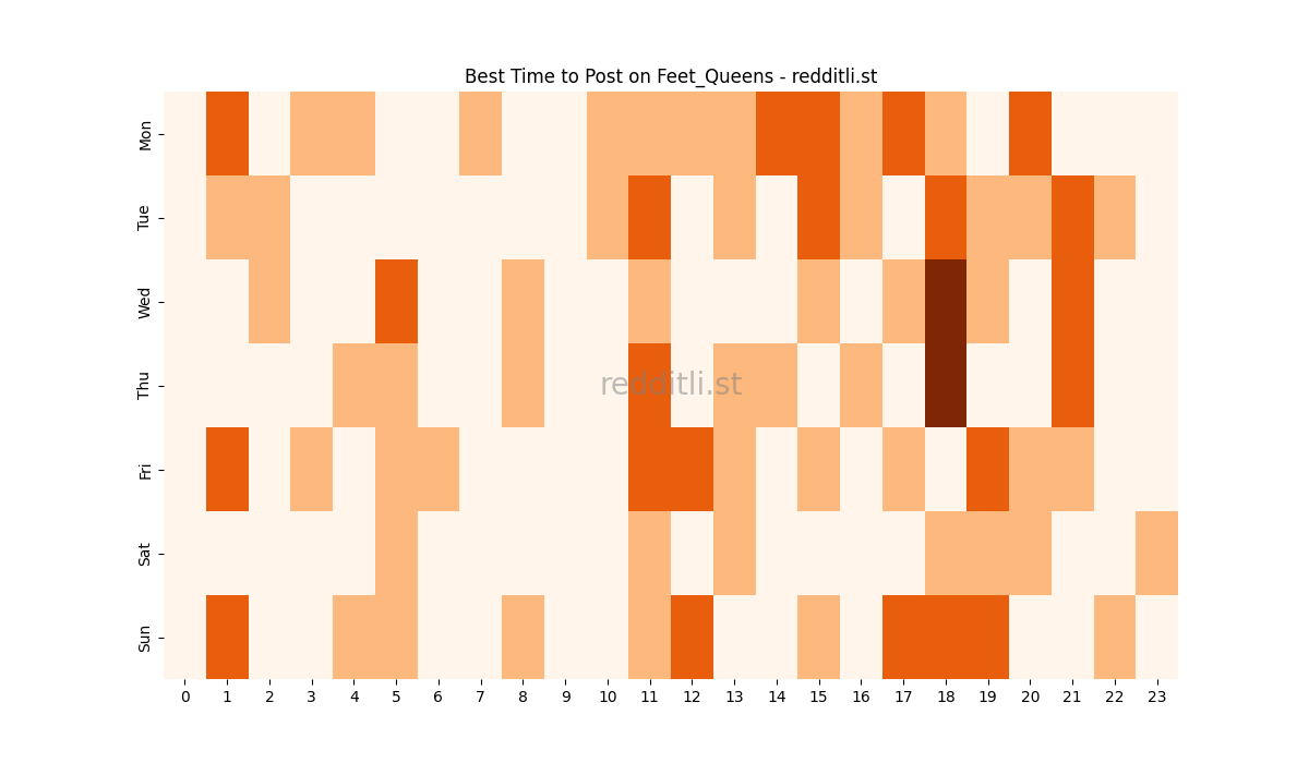 Best posting times heatmap for r/Feet_Queens