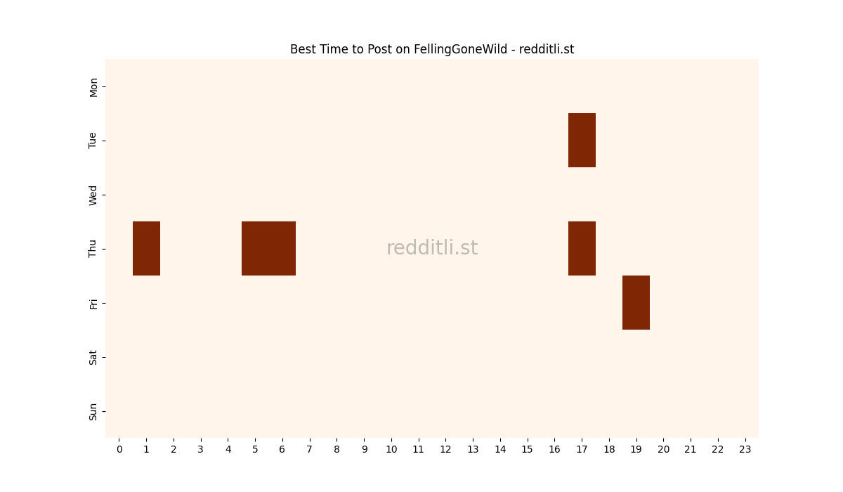 Best posting times heatmap for r/FellingGoneWild