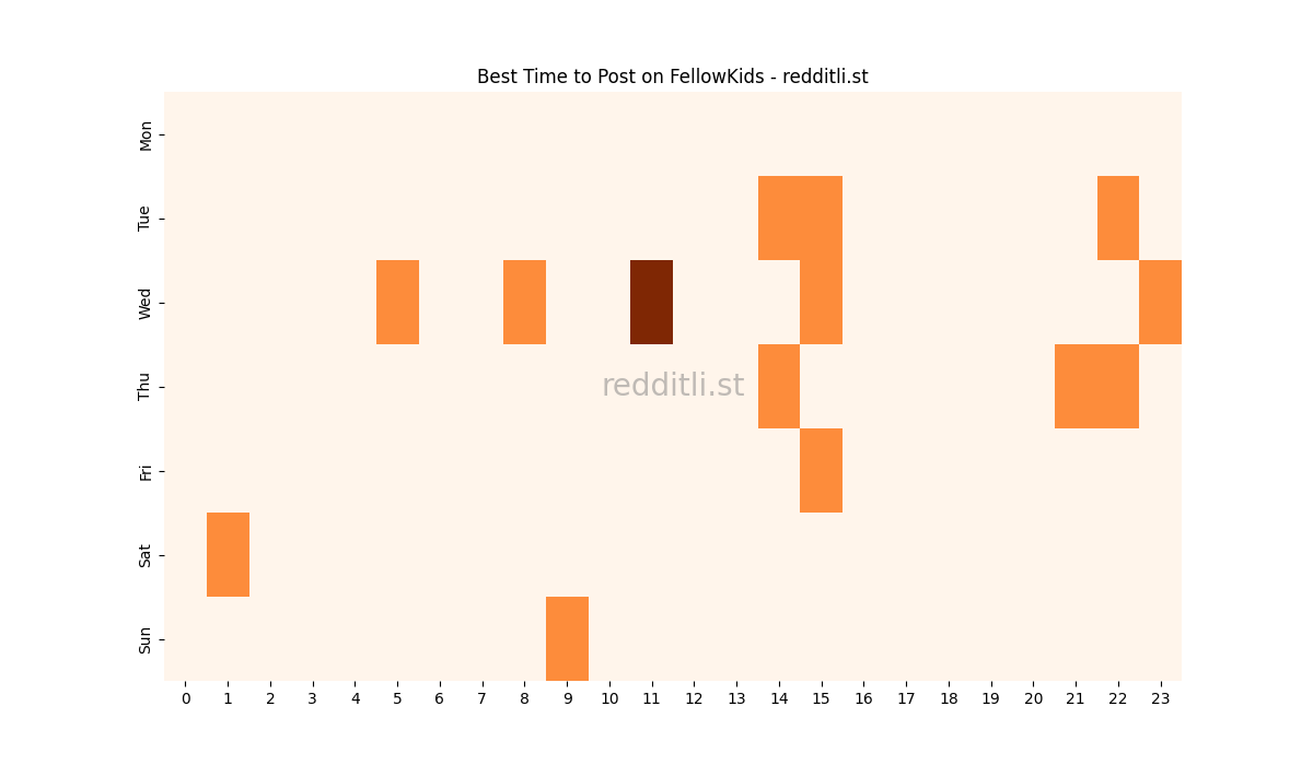 Best posting times heatmap for r/FellowKids