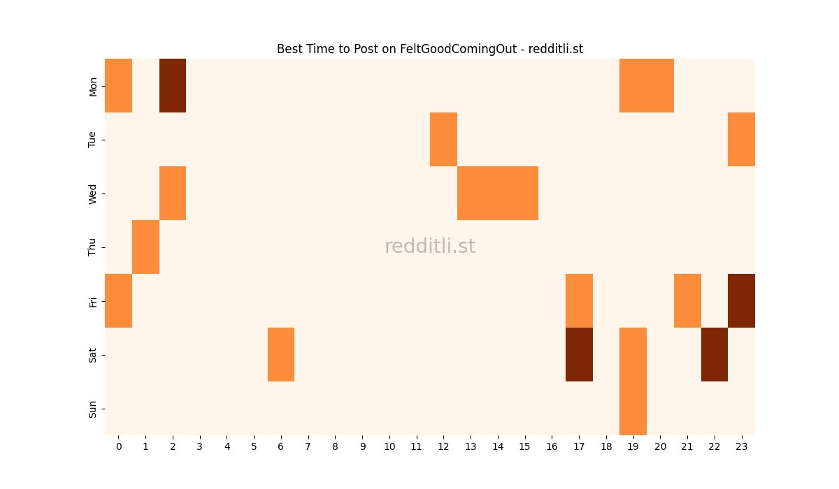 Best posting times heatmap for r/FeltGoodComingOut