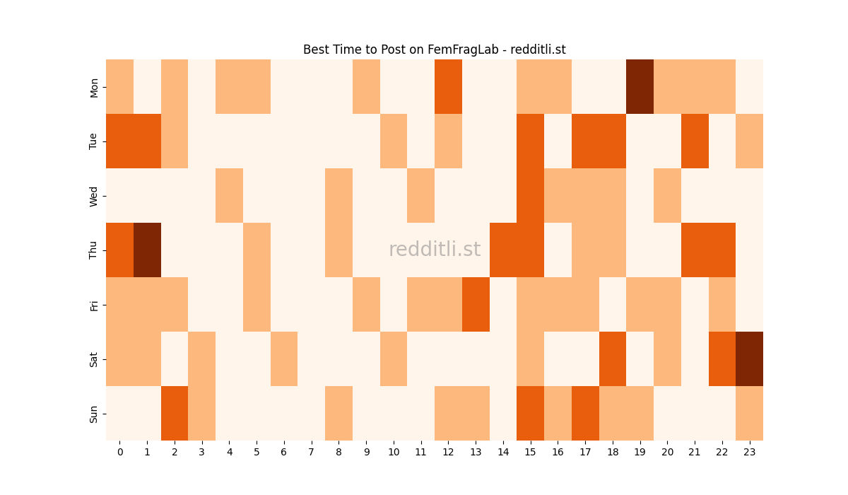 Best posting times heatmap for r/FemFragLab