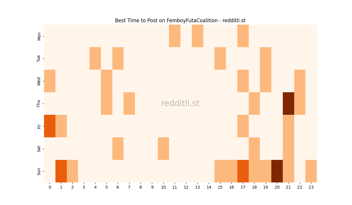 Best posting times heatmap for r/FemboyFutaCoalition