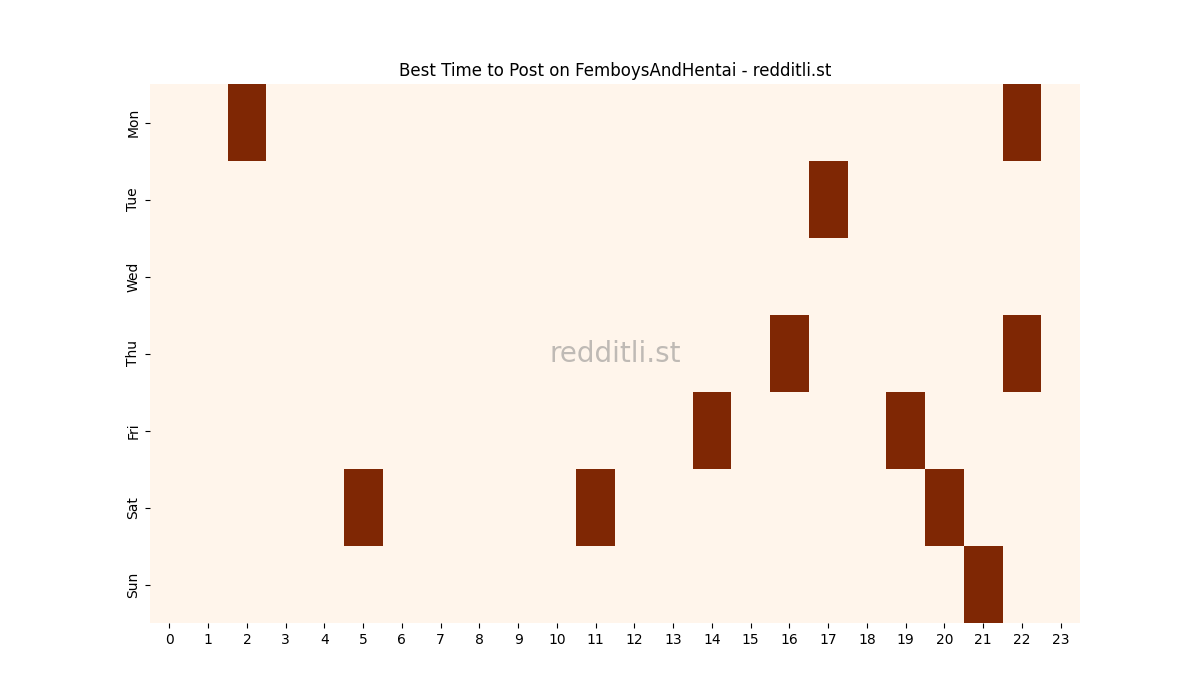 Best posting times heatmap for r/FemboysAndHentai