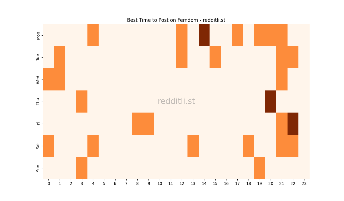 Best posting times heatmap for r/Femdom