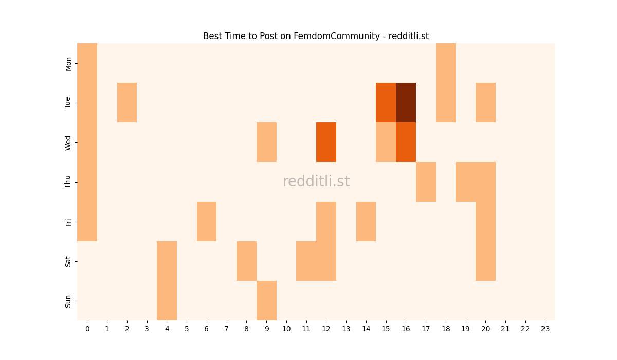 Best posting times heatmap for r/FemdomCommunity