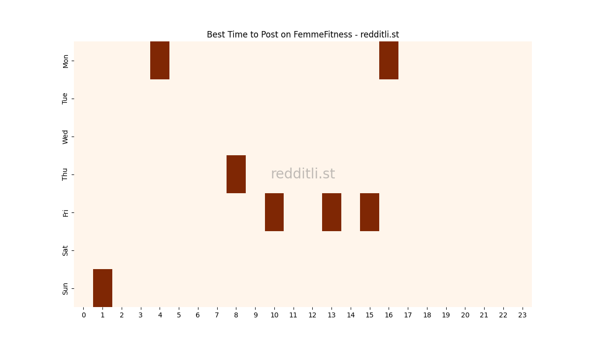 Best posting times heatmap for r/FemmeFitness