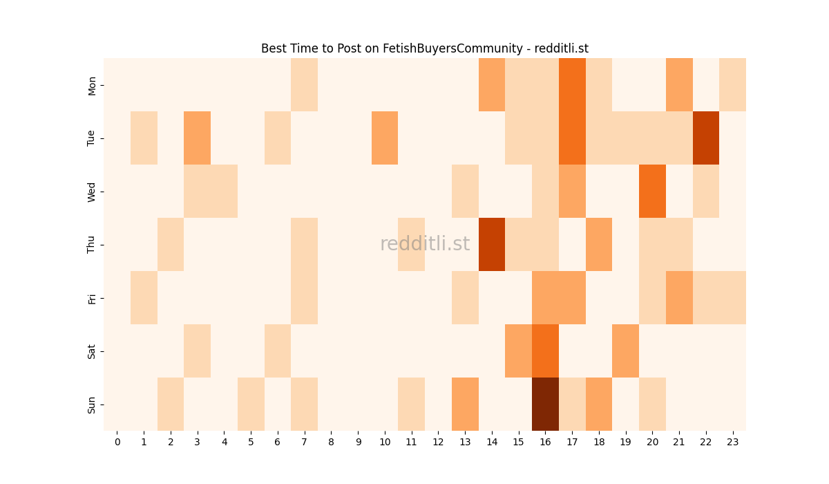 Best posting times heatmap for r/FetishBuyersCommunity
