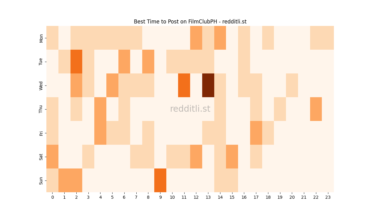 Best posting times heatmap for r/FilmClubPH