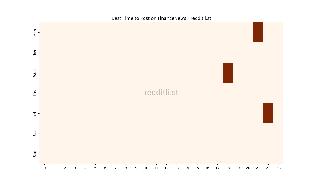 Best posting times heatmap for r/FinanceNews